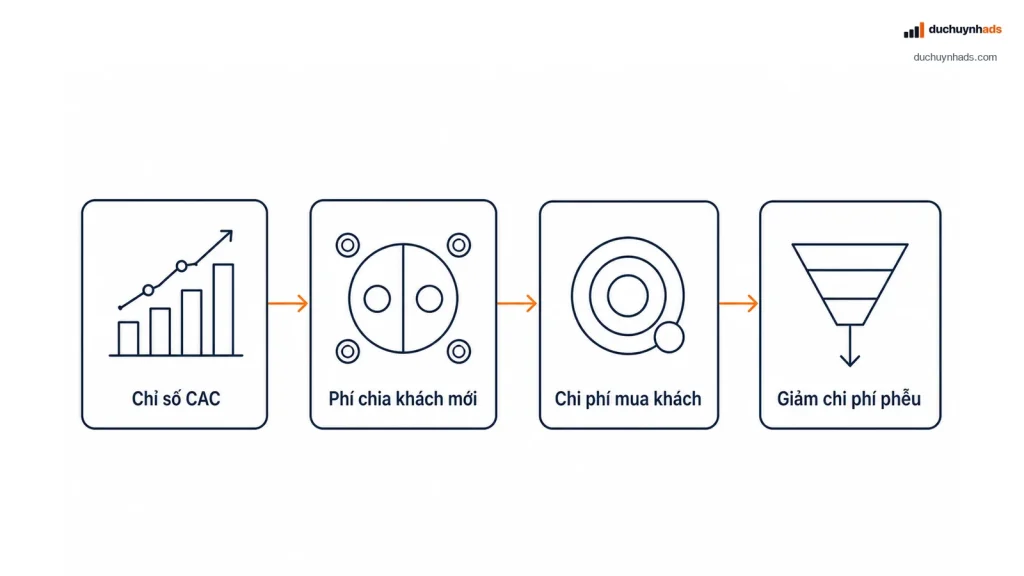 CAC là gì? Cách tính chi phí có khách hàng mới