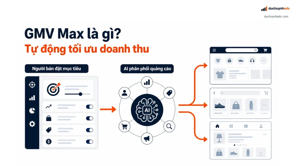 GMV Max là gì trong cơ chế phân phối quảng cáo sàn