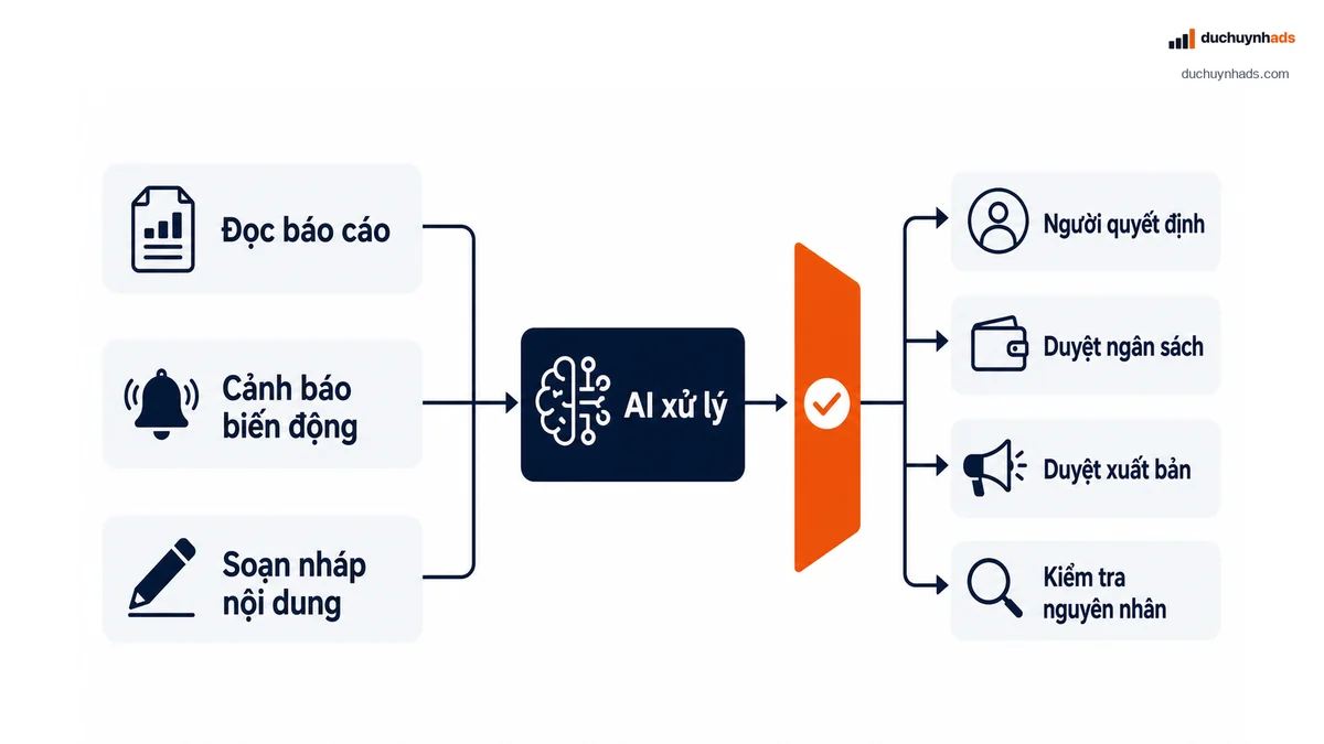 Sơ đồ bốn ứng dụng AI trong marketing để hỗ trợ vận hành